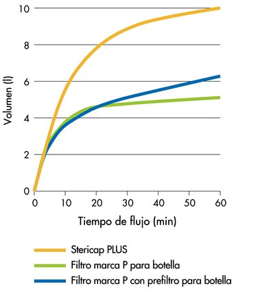 DMEM reconstituido con suero bovino fetal al 10% se filtró a través de 3 unidades Stericap PLUS y unidades de la competencia para colocar encima de la botella (2 de cada una). Los datos muestran los tiempos de flujo promedio.